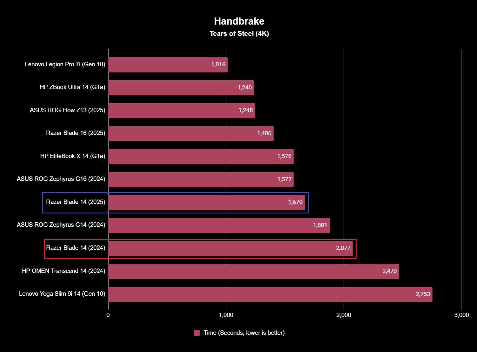 Benchmark results for the Razer Blade 14 (2025) gaming laptop.