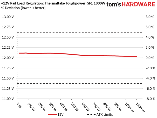 Thermaltake Toughpower GF1 1000W