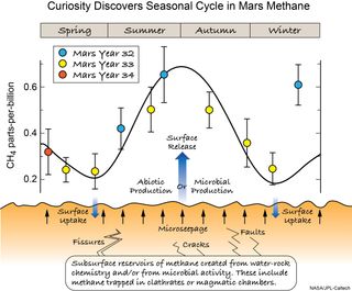 This illustration shows the ways in which methane from the Martian subsurface might find its way to the surface, where its uptake and release could produce a large seasonal variation in the atmosphere as observed by NASA's Curiosity Mars rover. 
