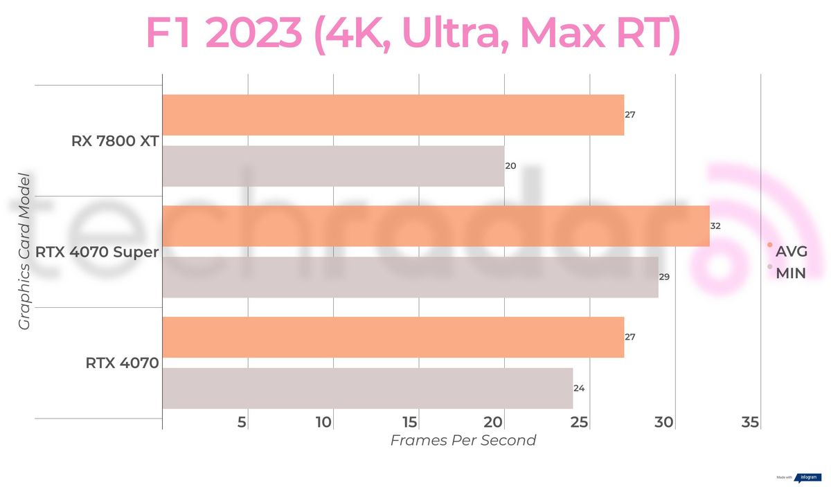 Benchmark results for the Nvidia RTX 4070 Super