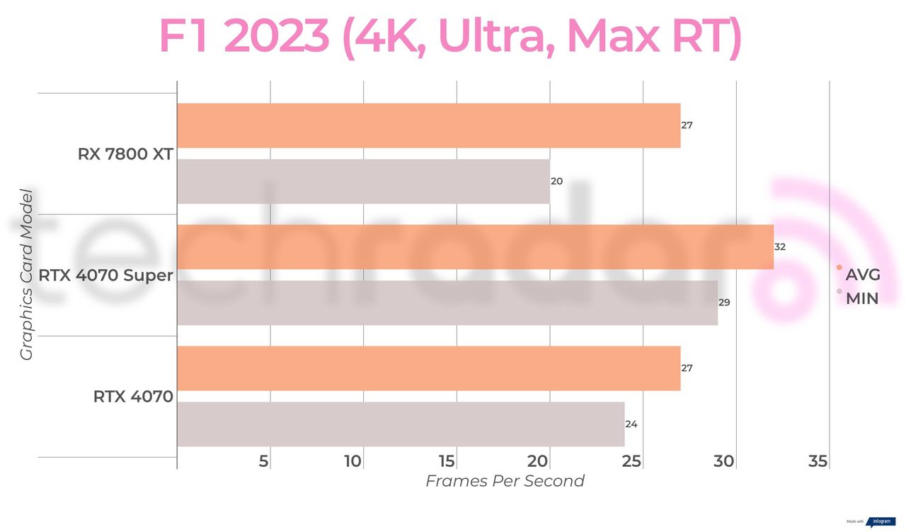 Benchmark results for the Nvidia RTX 4070 Super