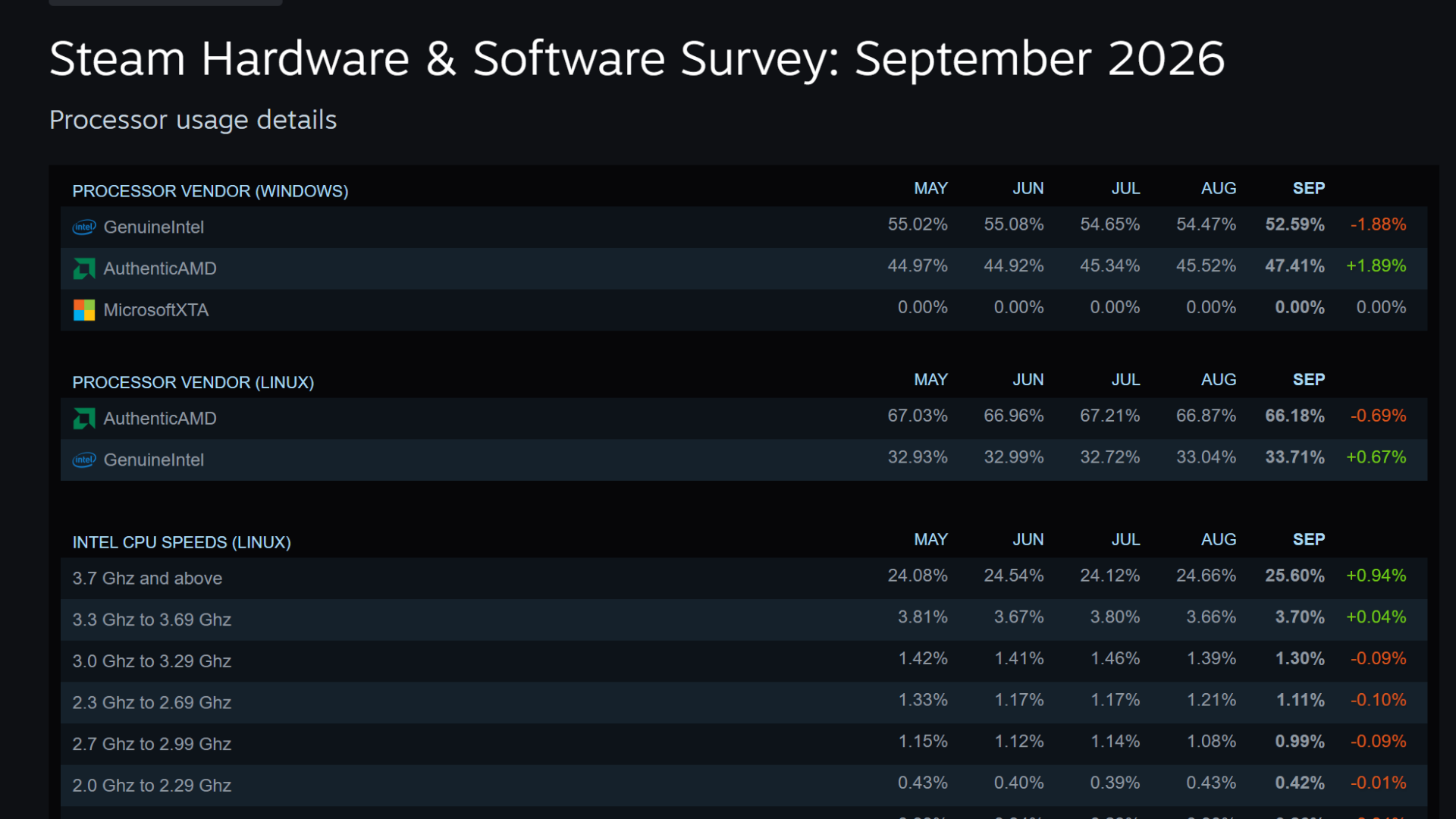 Steam Hardware & Software Survey: September 2026