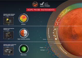 An illustration of the UAE's Hope probe equipped with three instruments to learn about Mars' atmosphere.