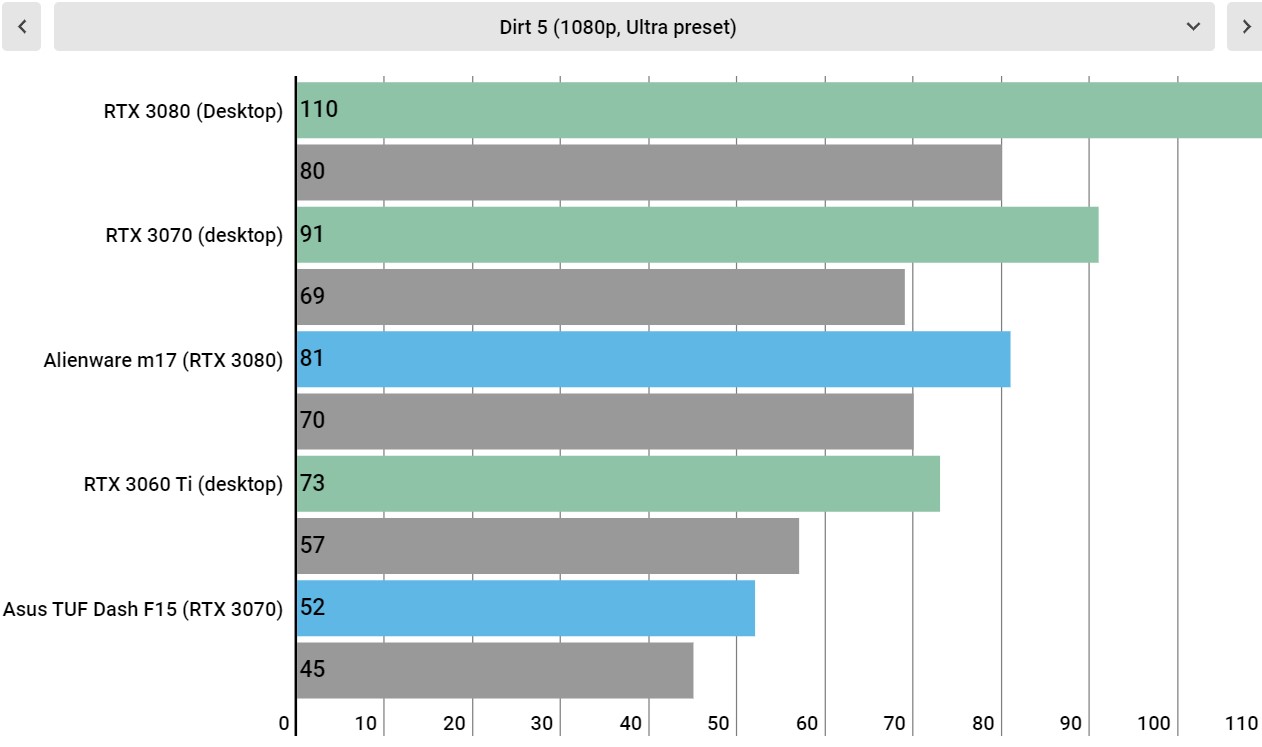 RTX 3000 mobile performance