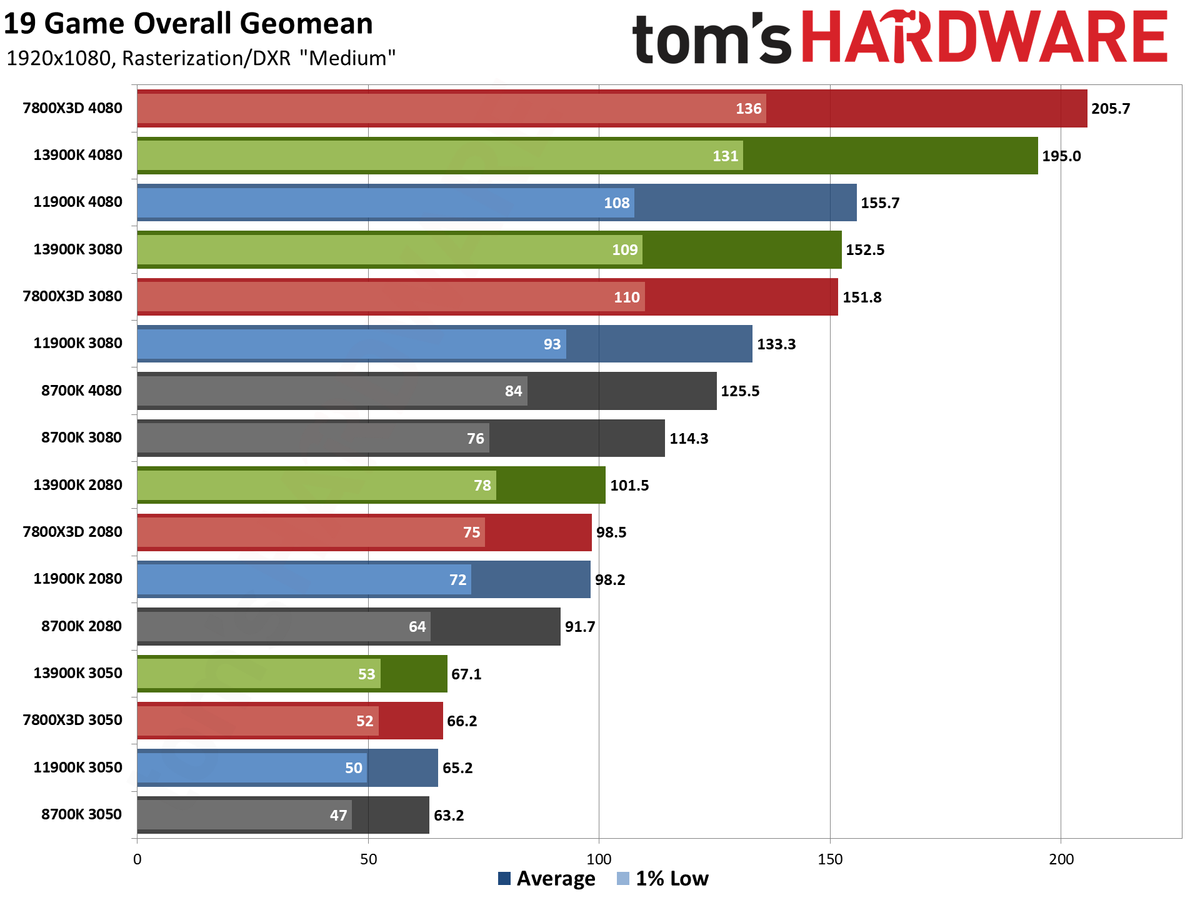CPU versus GPU upgrades: Performance charts
