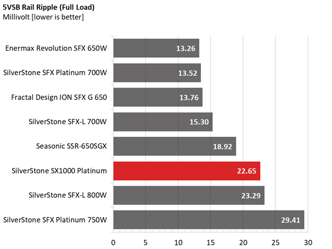 Silverstone SX1000 PSU performance graphs.