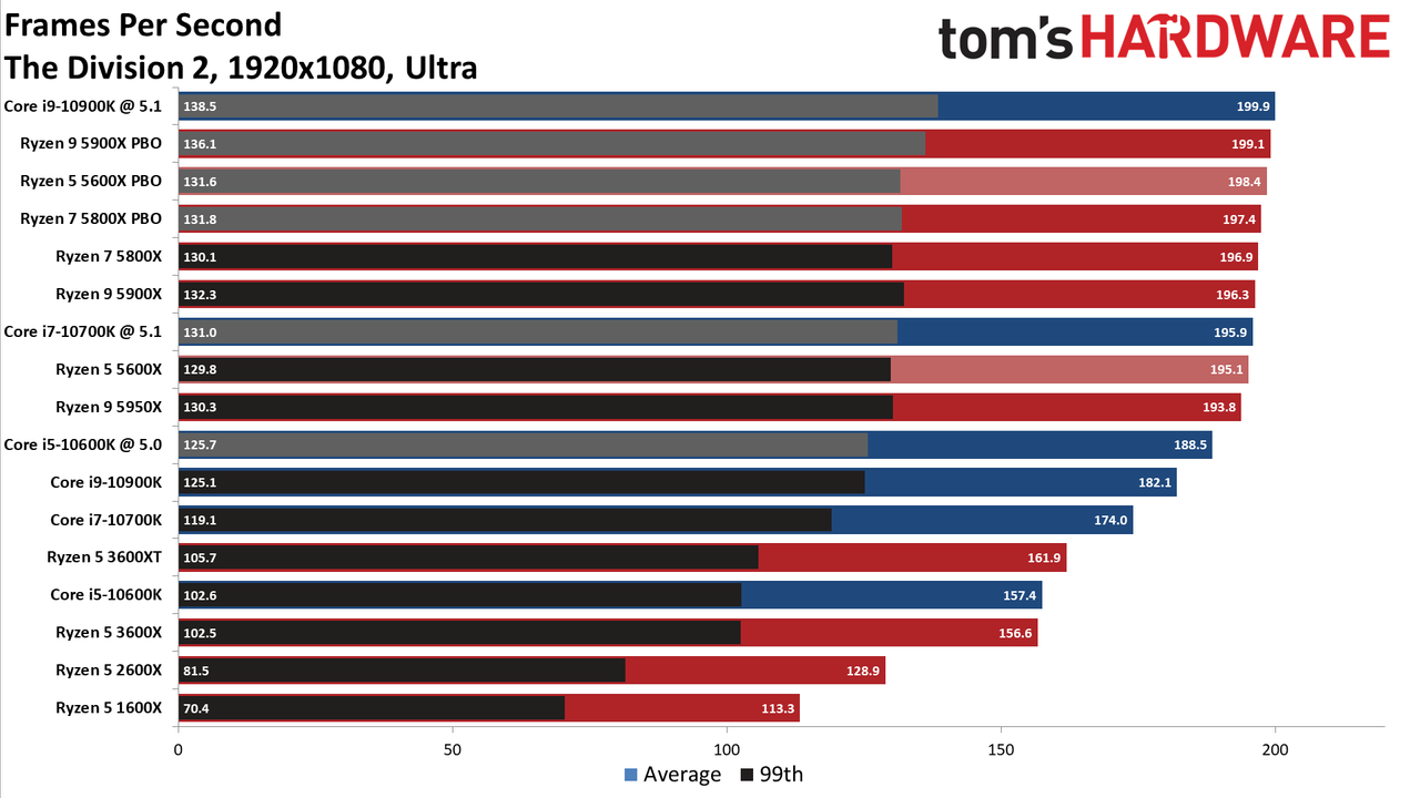 Ryzen 7 5800X and Ryzen 5 5600X Gaming Benchmarks