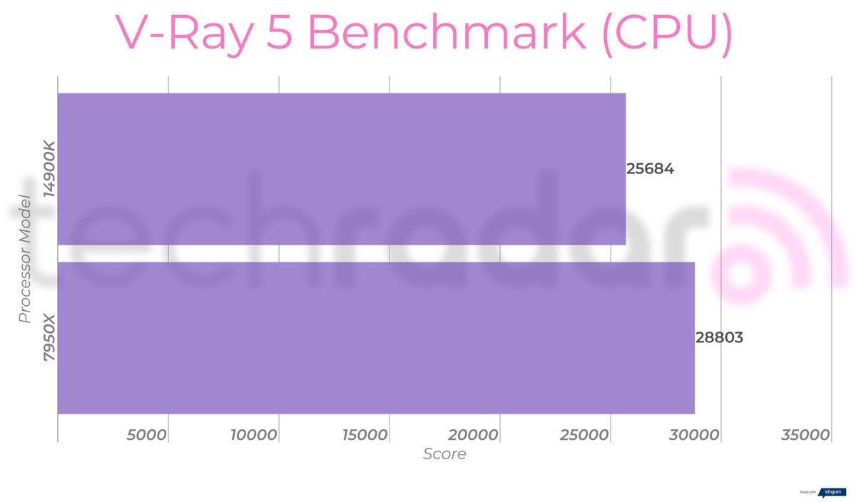 Benchmark results for the Intel Core i9-14900K vs 7950X from AMD