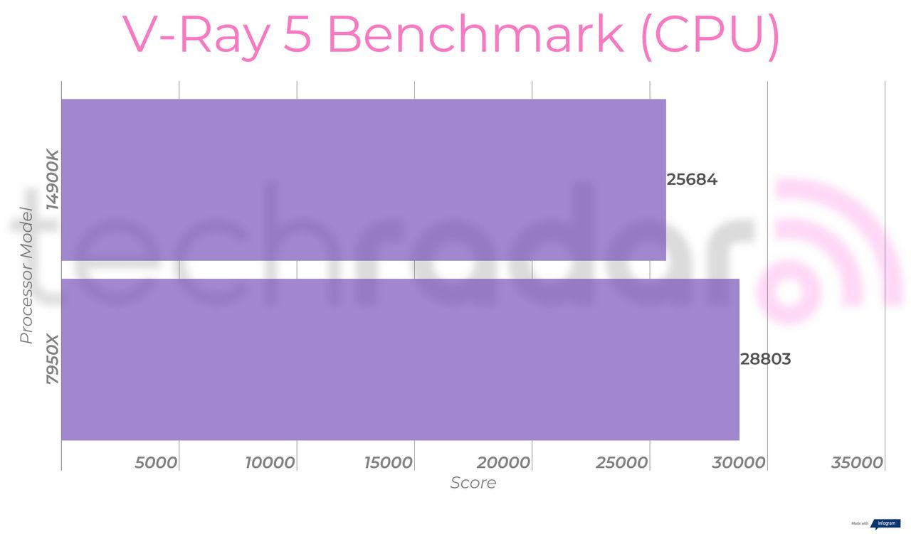 Benchmark results for the Intel Core i9-14900K vs 7950X from AMD