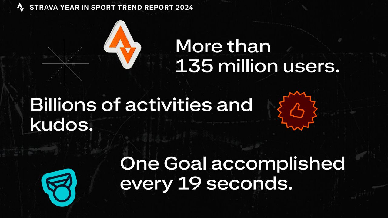 UNDER STRICT EMBARGO UNTIL 5:01 GMT ON WEDNESDAY 4 DECEMBER 2024 | Strava 2024 Year in Sport Trend Report