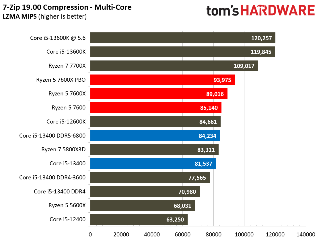 Core i5-13400
