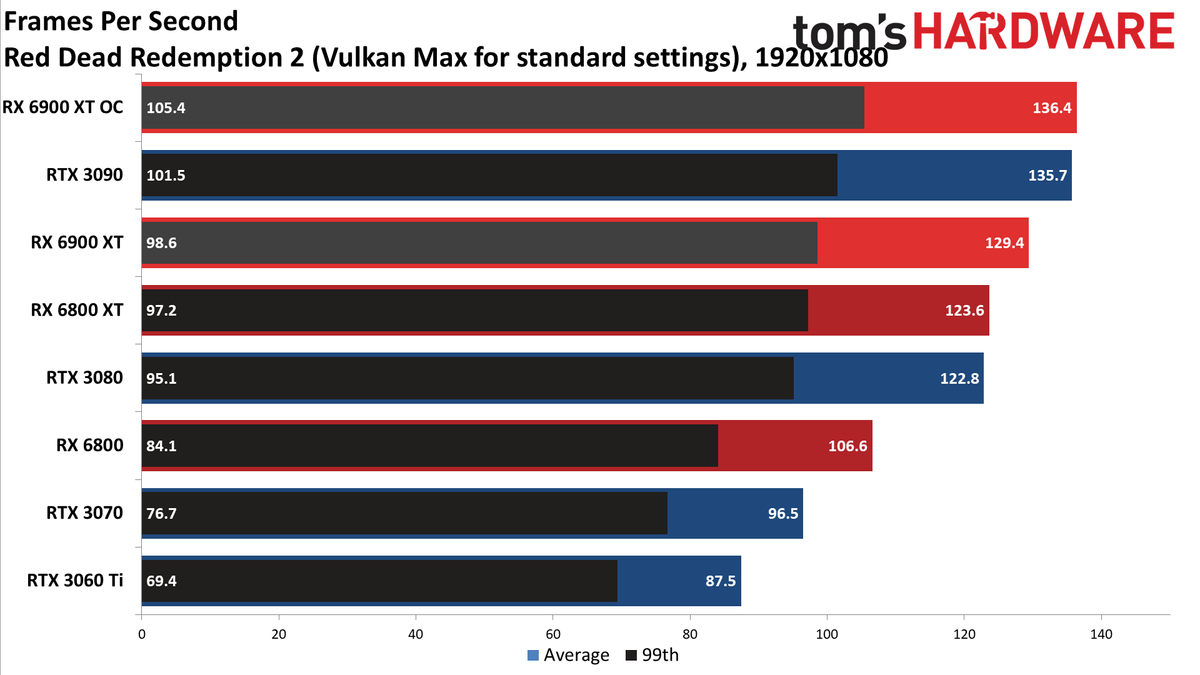 AMD Radeon RX 6900 XT