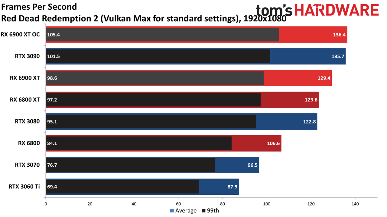 AMD Radeon RX 6900 XT