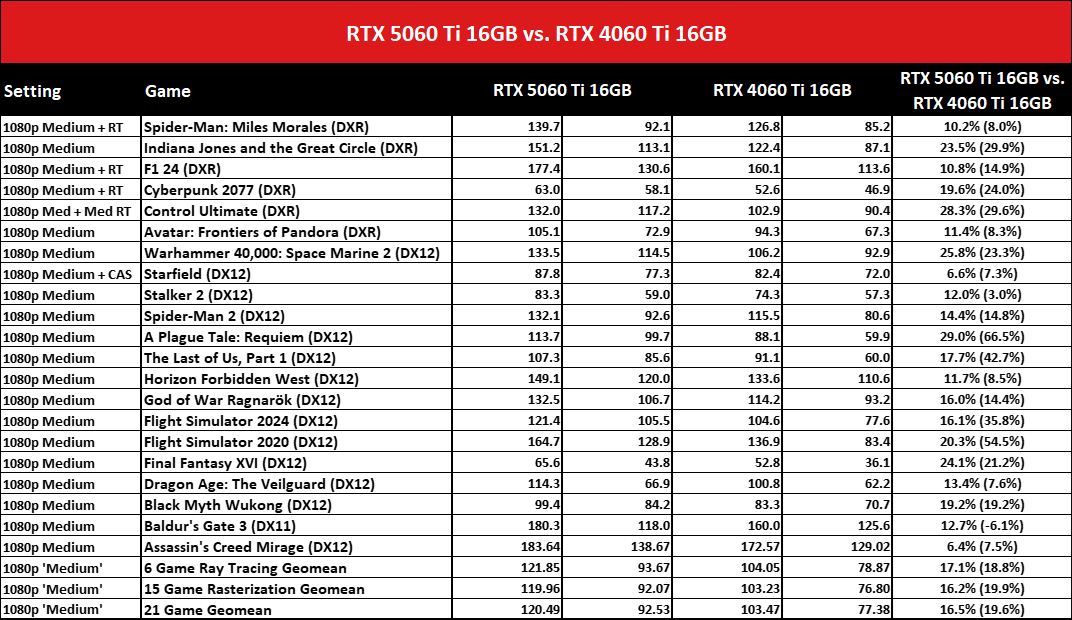 Nvidia GeForce RTX 5060 Ti 16GB vs RTX 4060 Ti 16GB