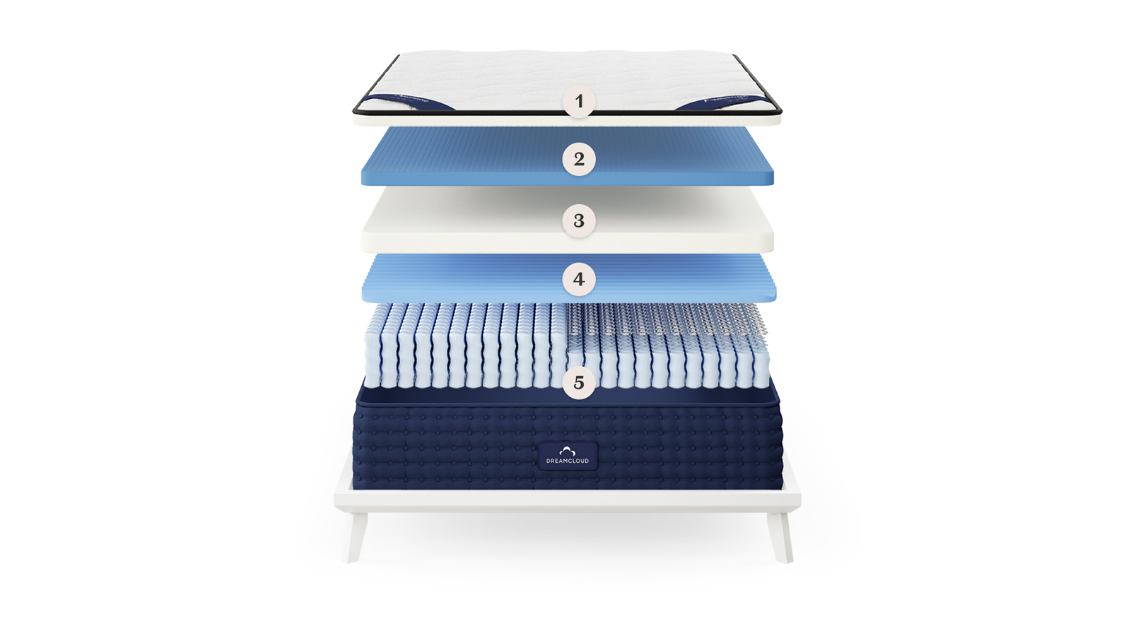 DreamCloud Luxury Hybrid Mattress materials diagram