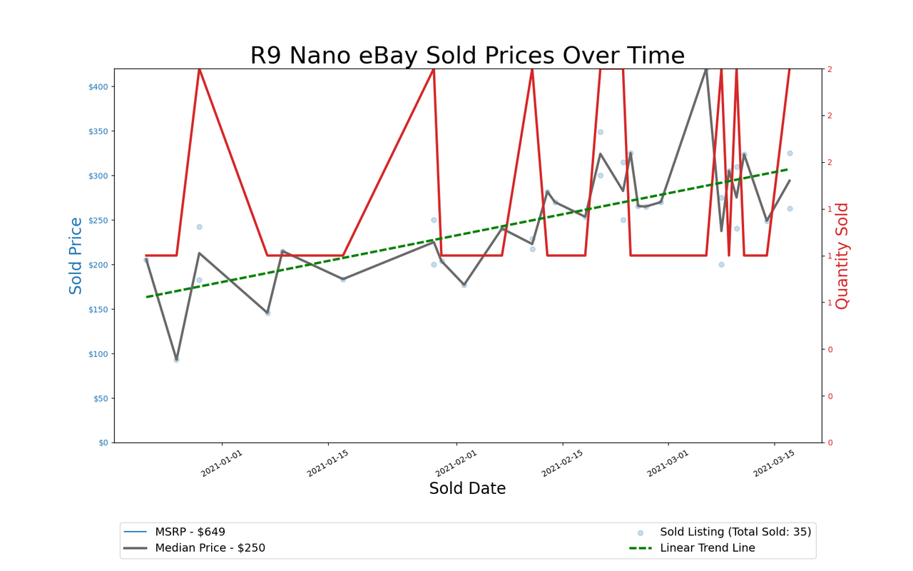 GPU Pricing Index, eBay 90-day charts
