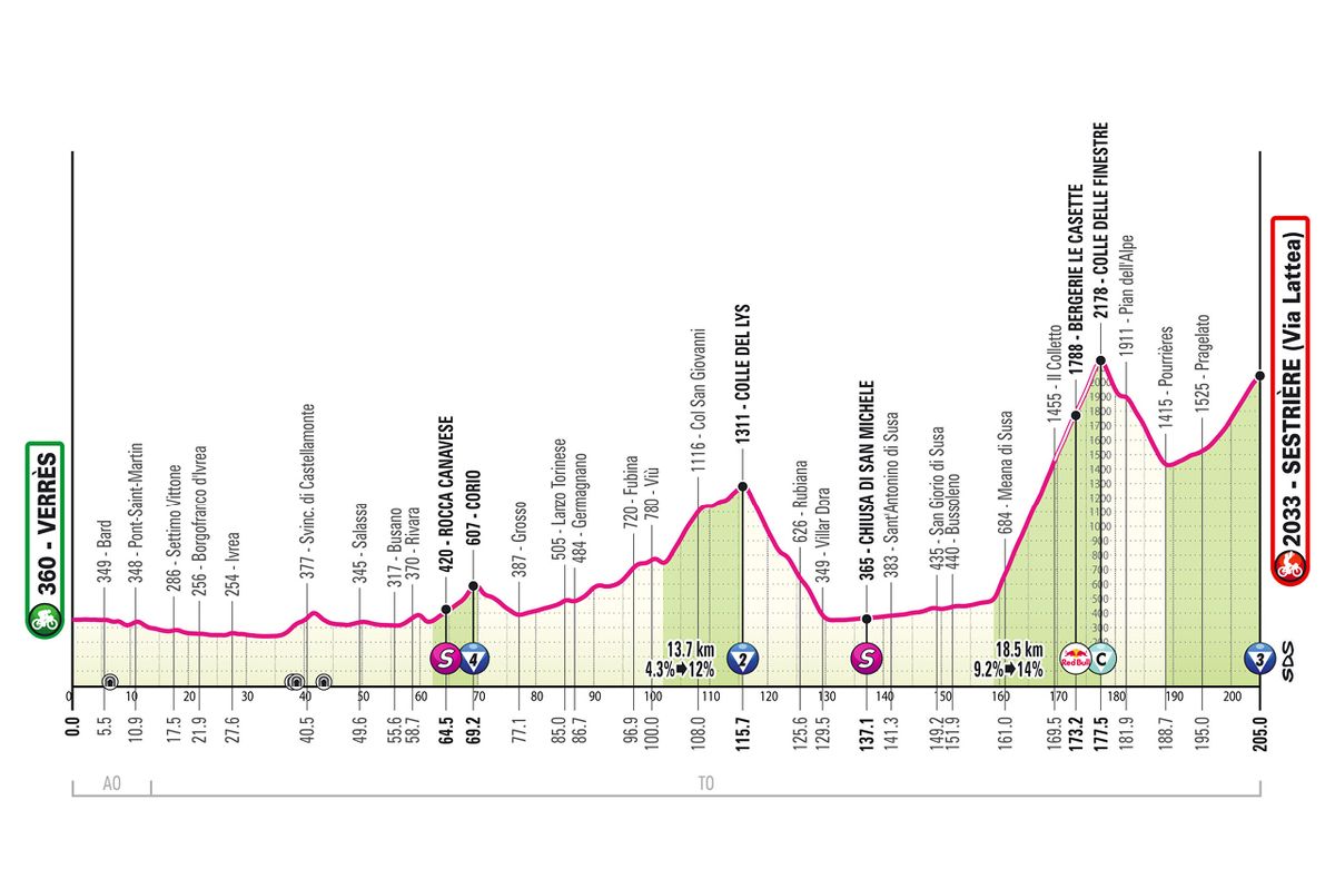 2025 Giro d'Italia route information