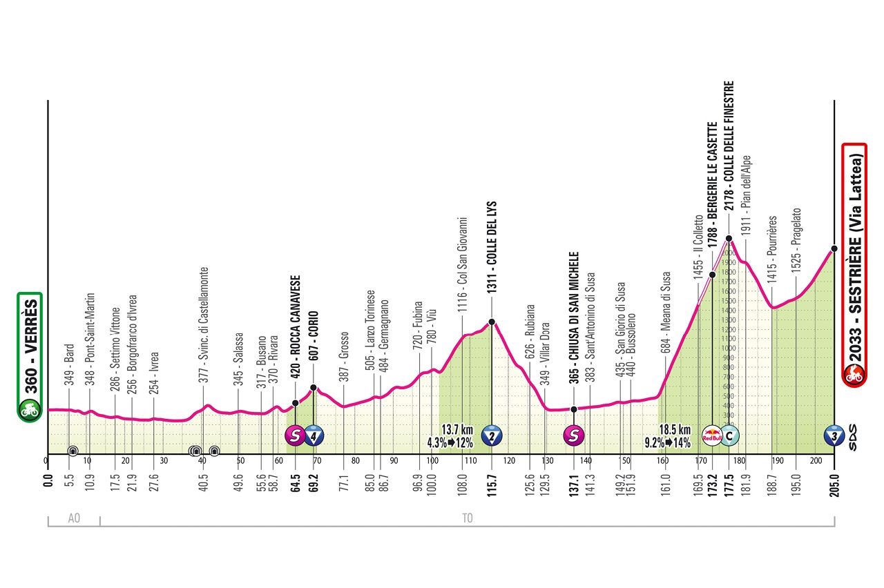 2025 Giro d'Italia route information