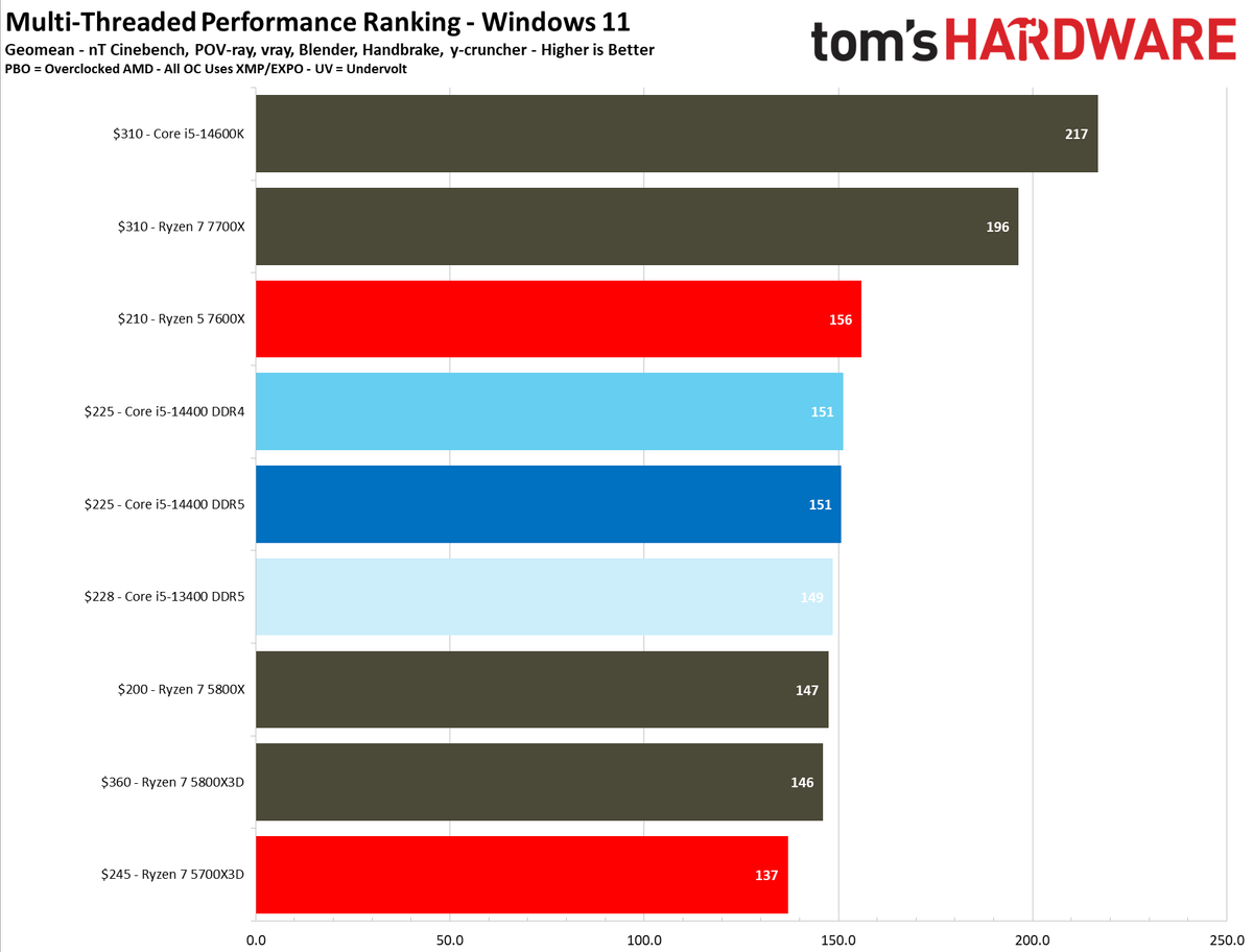 Intel Core i5-14400 Productivity Benchmarks - Intel Core i5-14400