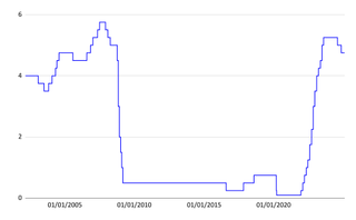 Chart showing the Bank of England base rate over time