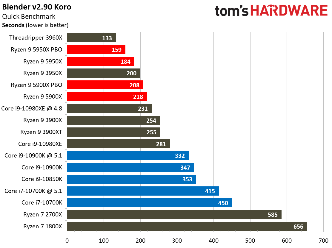 Ryzen 9 5950X and Ryzen 9 5900X Application Benchmarks