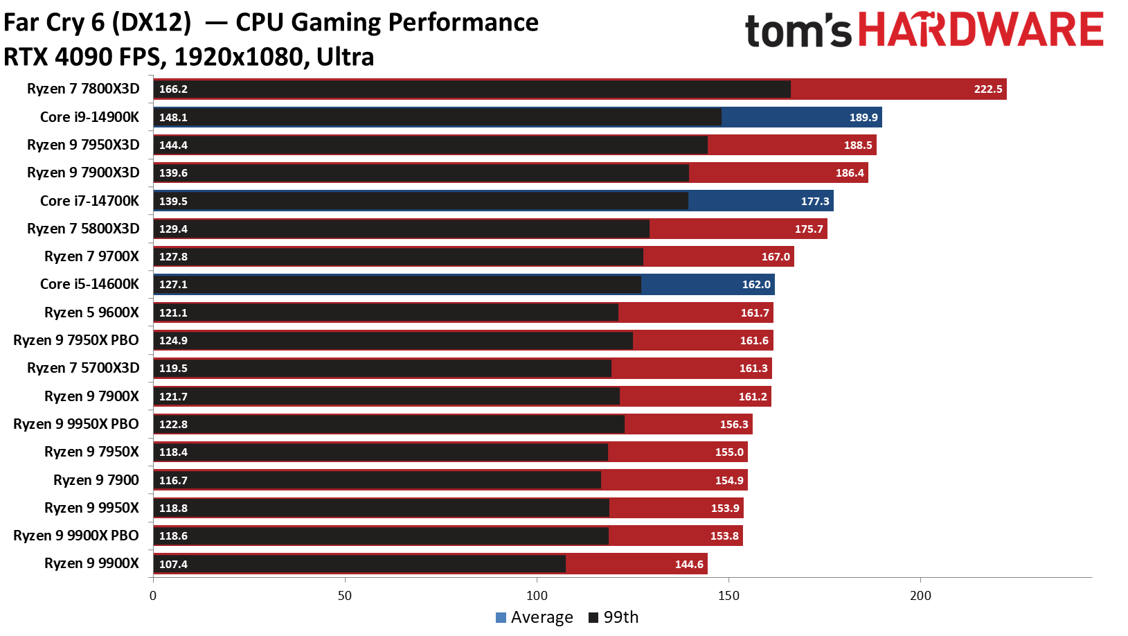 Ryzen 9 9950X