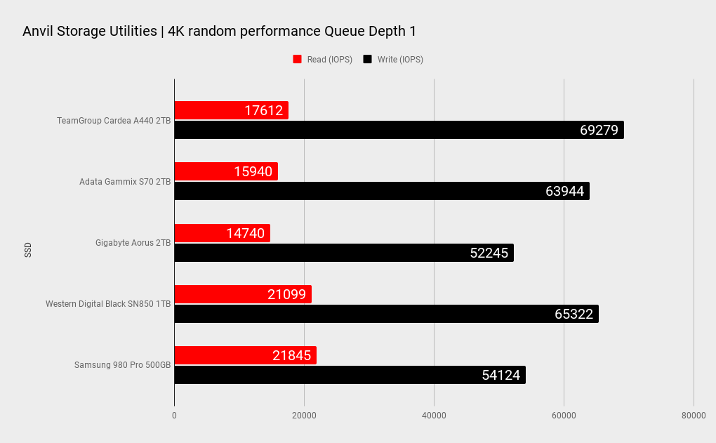 Teamgroup Cardea A440 SSD benchmarks