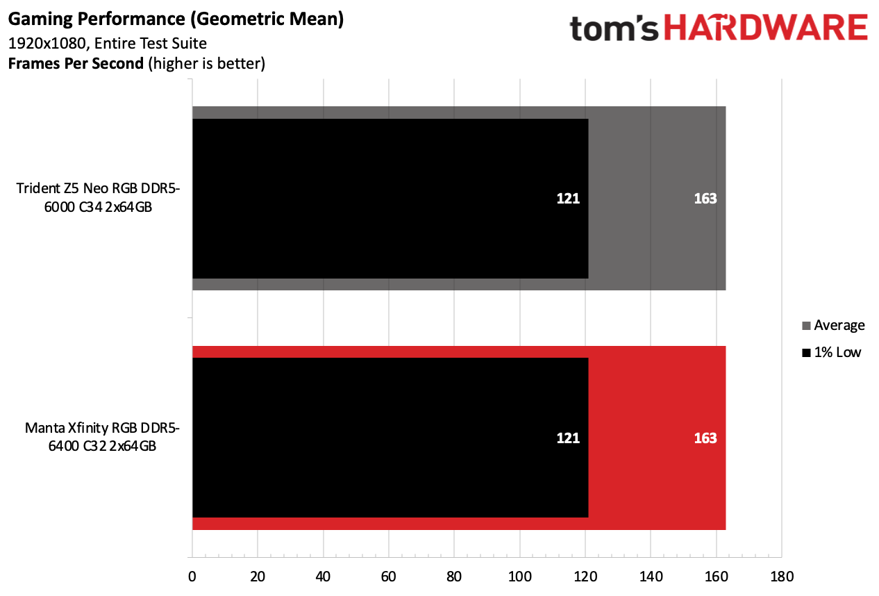 DDR5 Review
