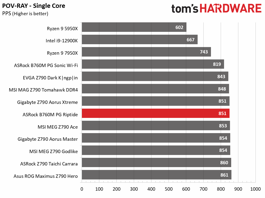 ASRock B760M PG Riptide