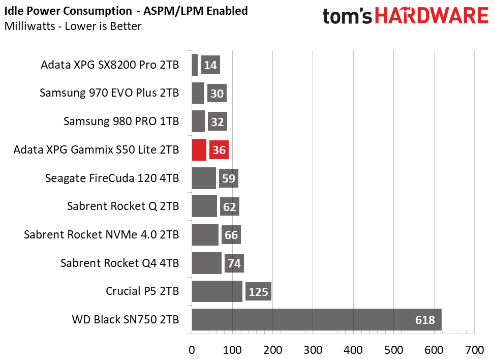 Power Consumption &amp; Temperature