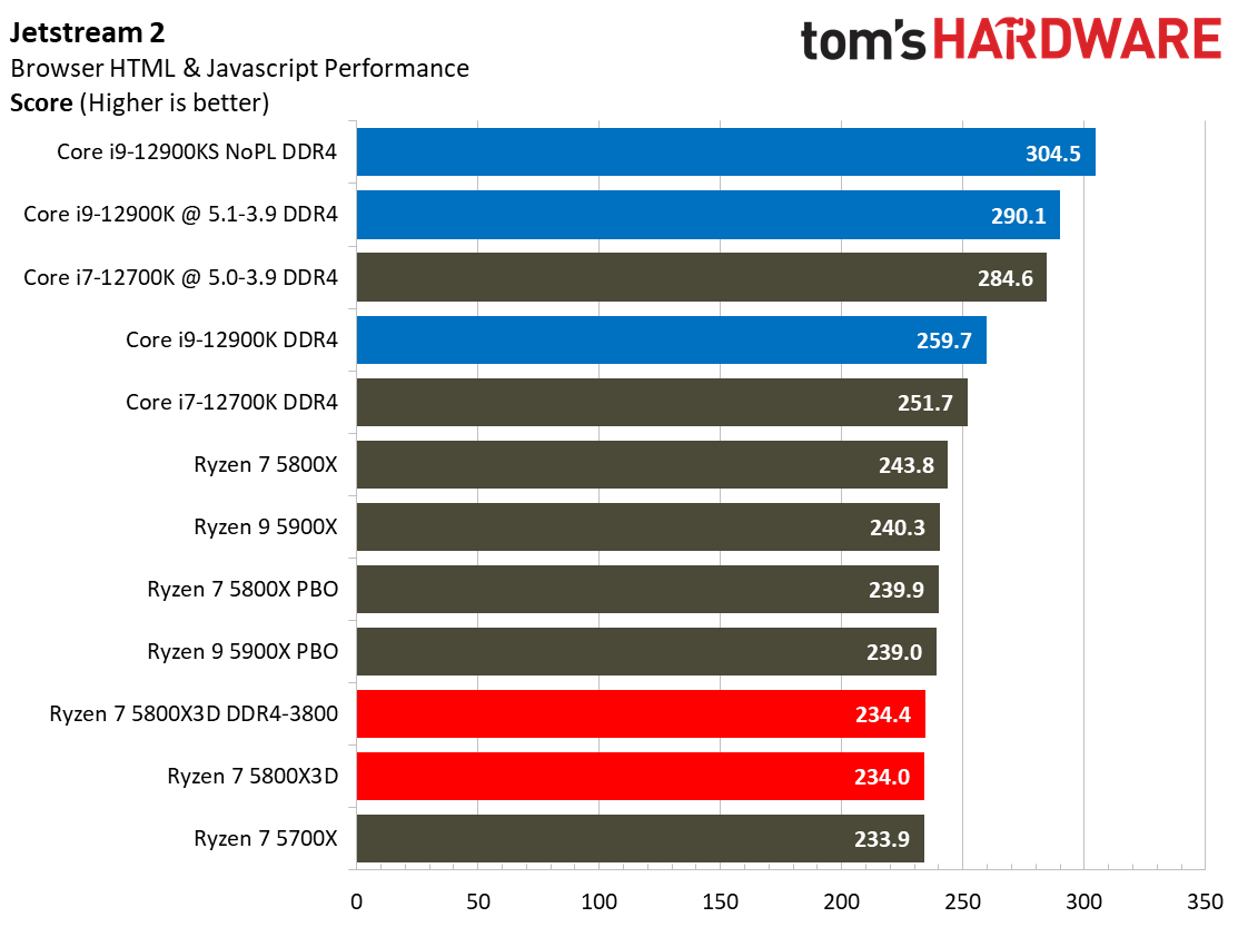 Ryzen 7 5800X3D vs Core i7-12700K