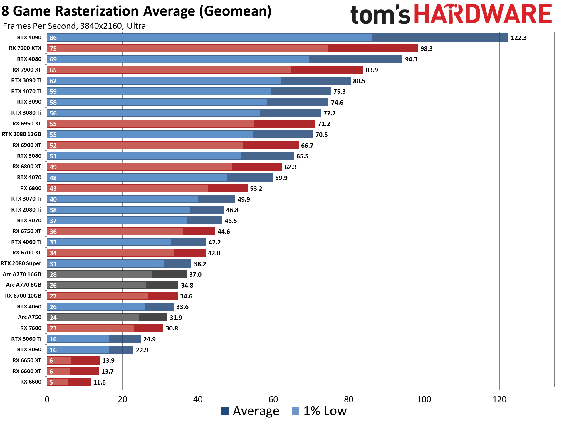 GPU Benchmarks and Hierarchy 2023: Graphics Cards…