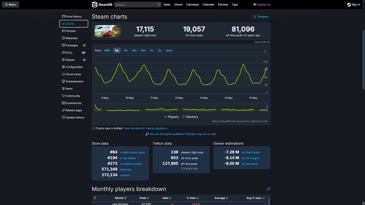 SteamDB chart interface showing game player statistics. Includes current players, 24-hour peak, all-time peak, and graph trends over several days.