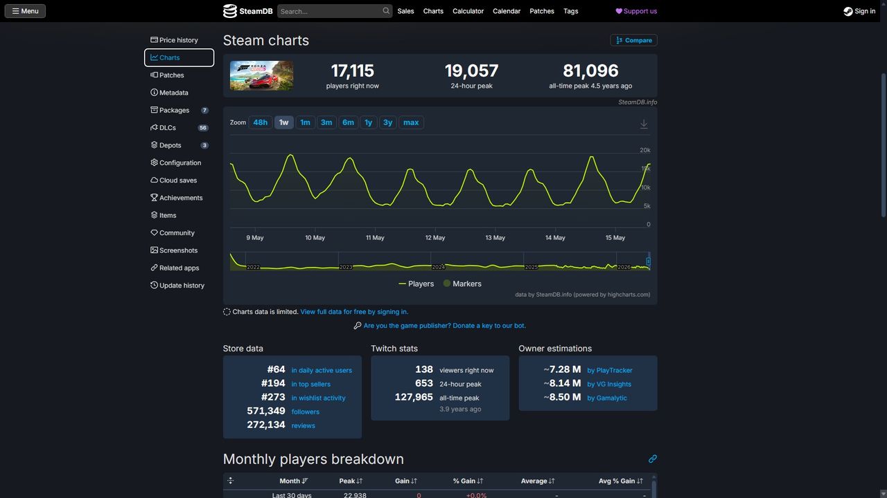 SteamDB chart interface showing game player statistics. Includes current players, 24-hour peak, all-time peak, and graph trends over several days.