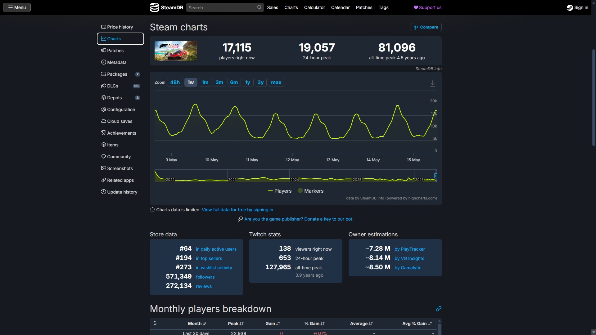 SteamDB chart interface showing game player statistics. Includes current players, 24-hour peak, all-time peak, and graph trends over several days.