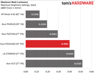 Asus ROG Swift PG32UQX