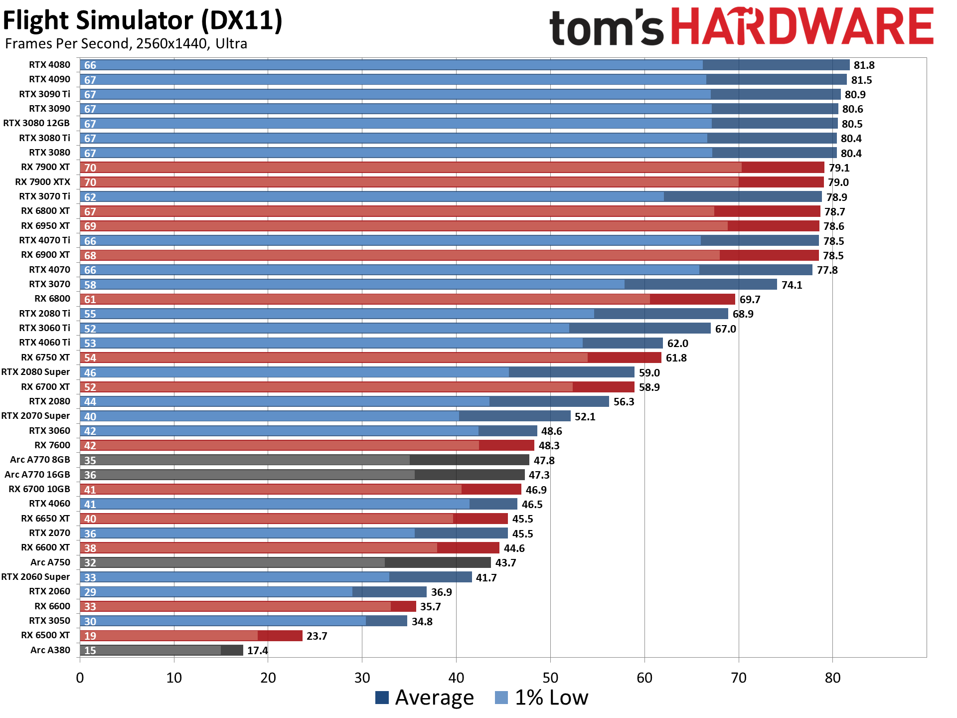 GPU Benchmarks and Hierarchy 2023: Graphics Cards…