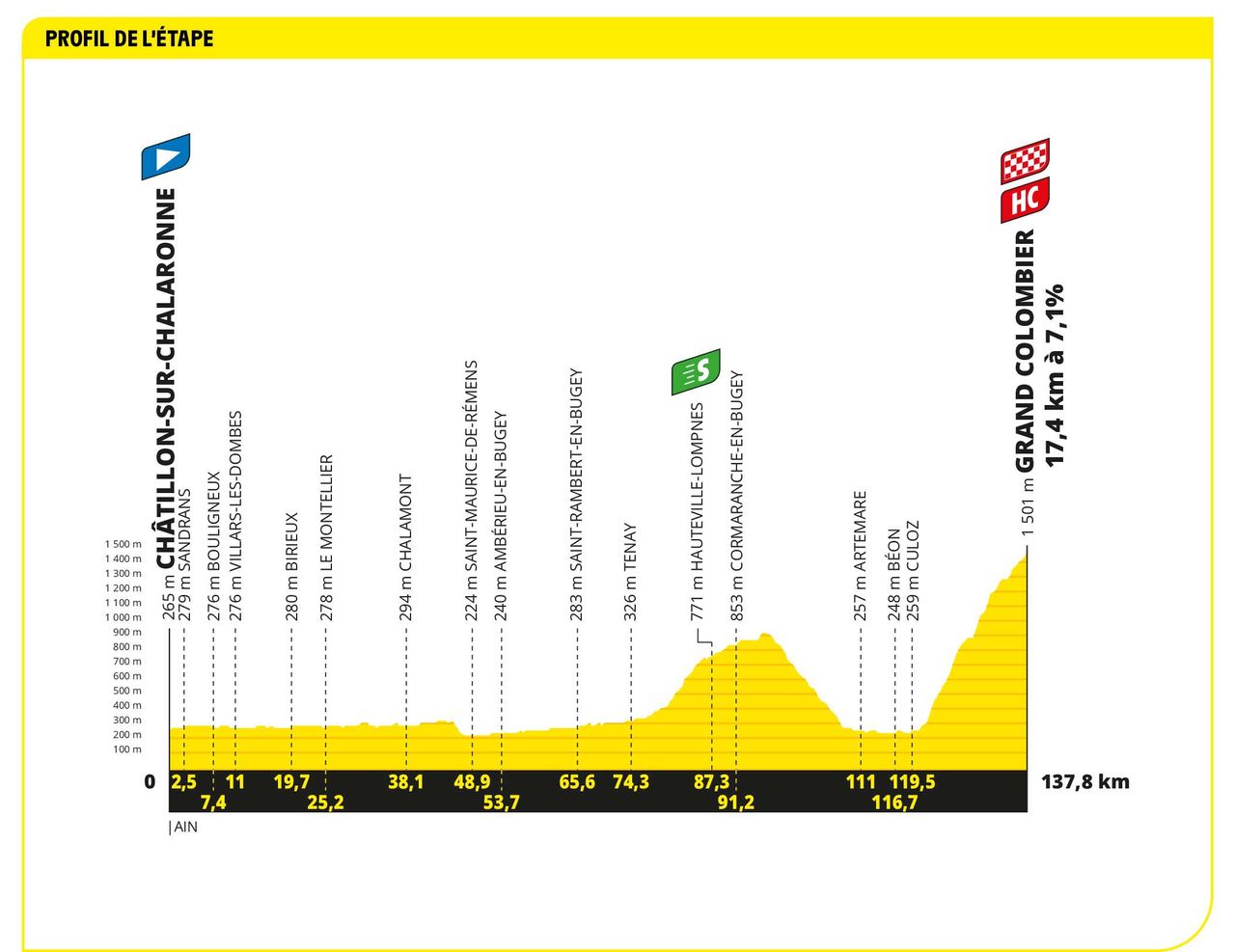 Profile of stage 13 of the 2023 Tour de France