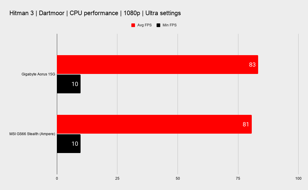 Gigabyte Aorus 15G XC system performance
