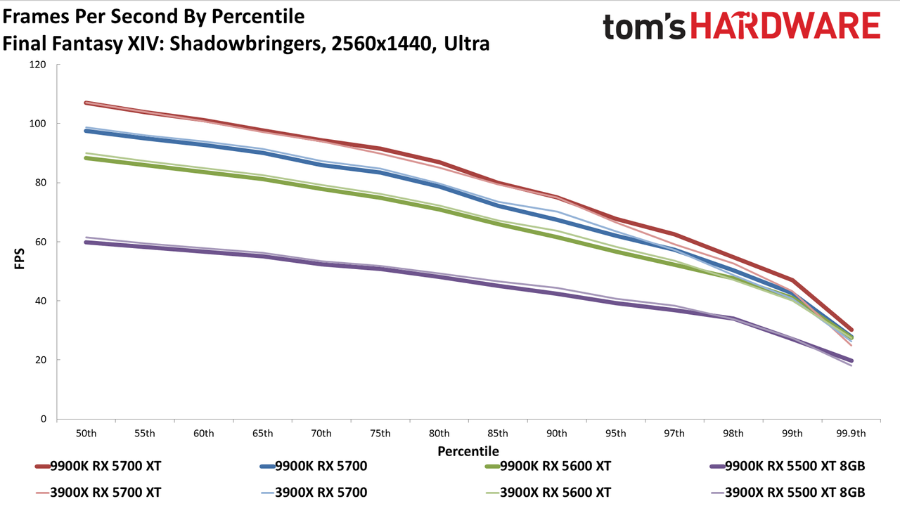 Ryzen 9 3900X vs. Core i9-9900K