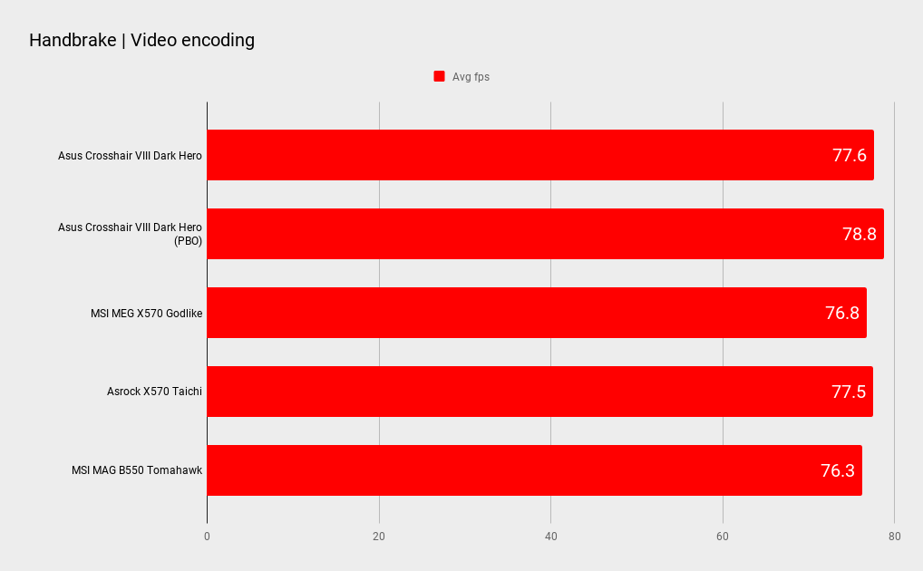 Asus ROG Crosshair VIII Dark Hero benchmarks