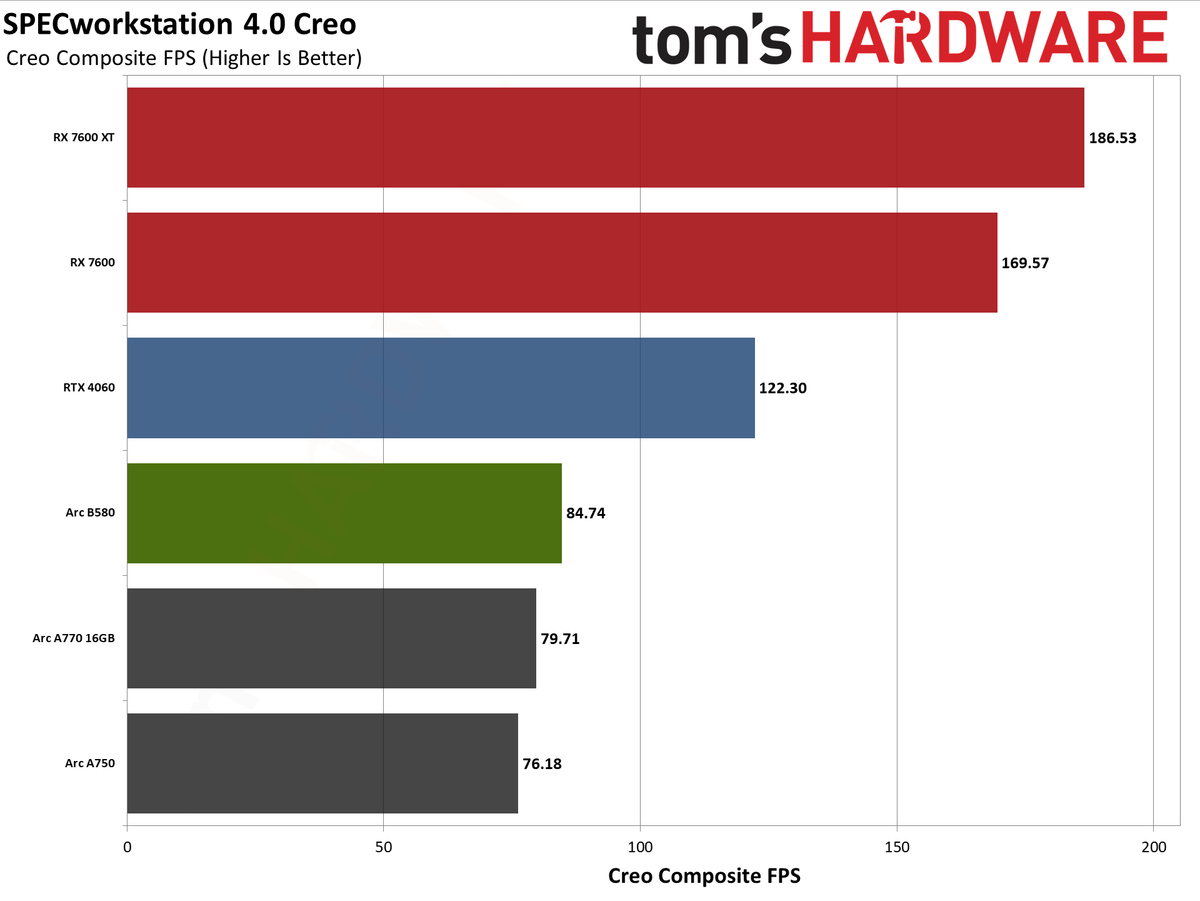 Intel Arc B580 review performance charts