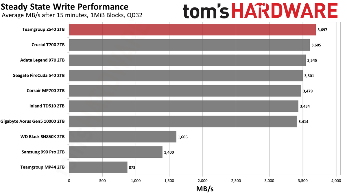 Teamgroup Cardea Z540 SSD