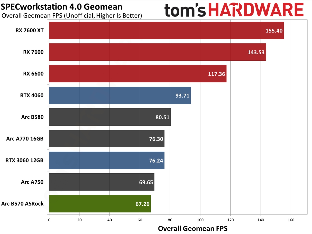 ASRock Arc B570 Challenger OC ProVizAI charts