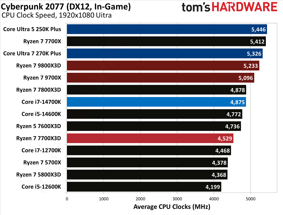 AMD Ryzen 7 7700X3D