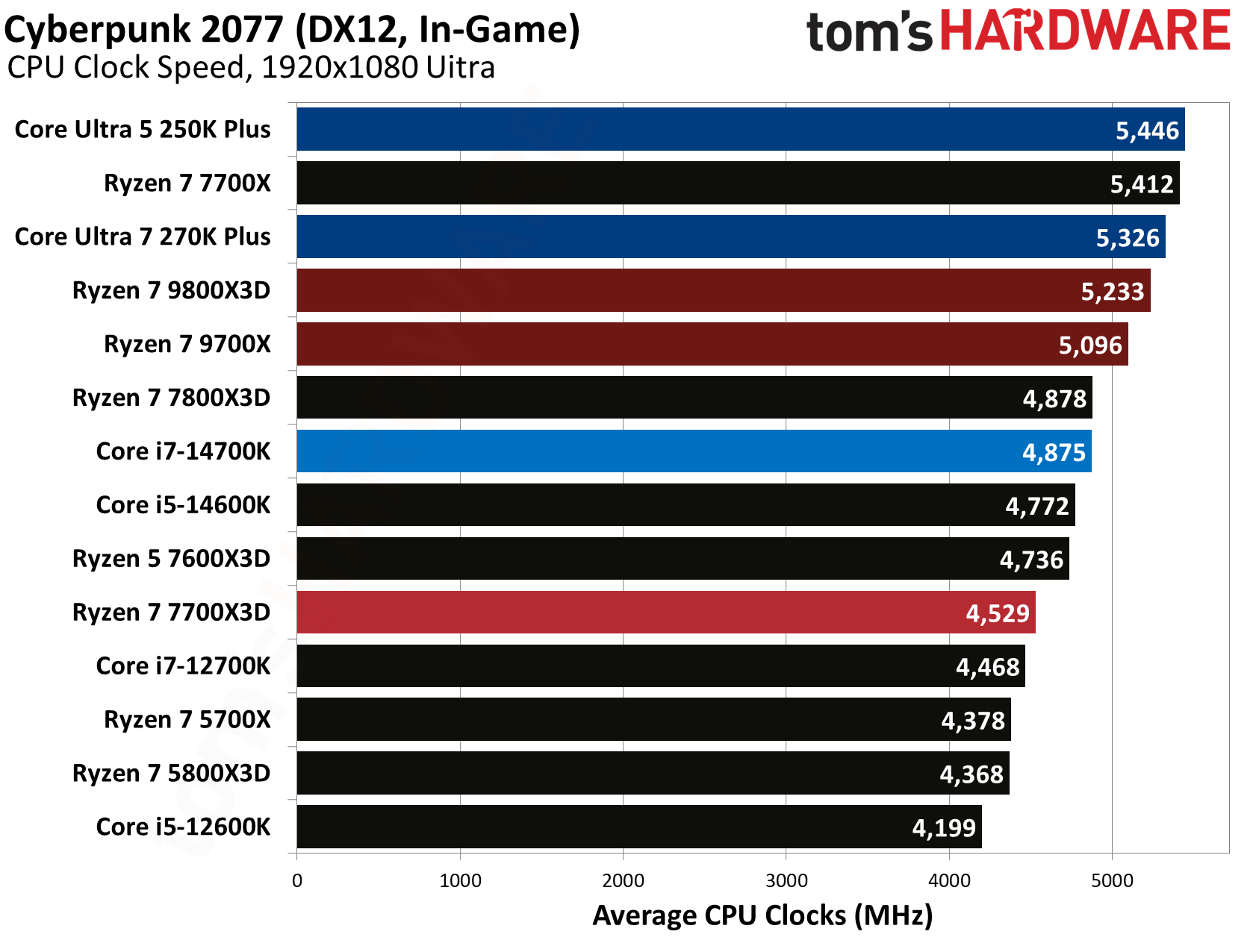 AMD Ryzen 7 7700X3D