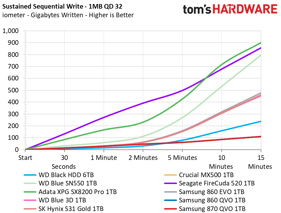 Samsung 870 QVO SSD (1TB)