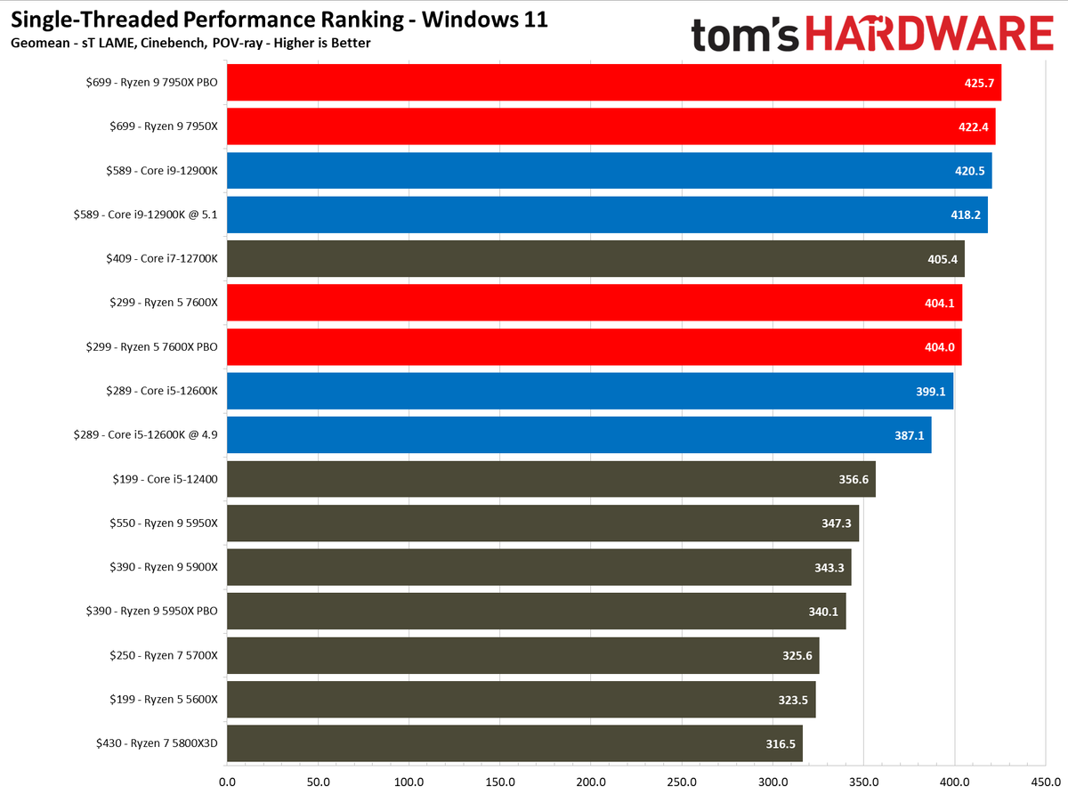 AMD Ryzen 9 7950X and Ryzen 5 7600X Review