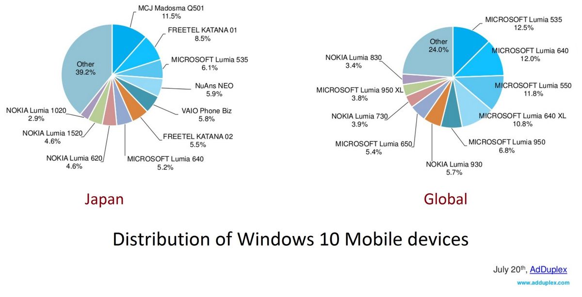 Japan's usage of Windows 10 Mobile varies drastically from rest of the ...