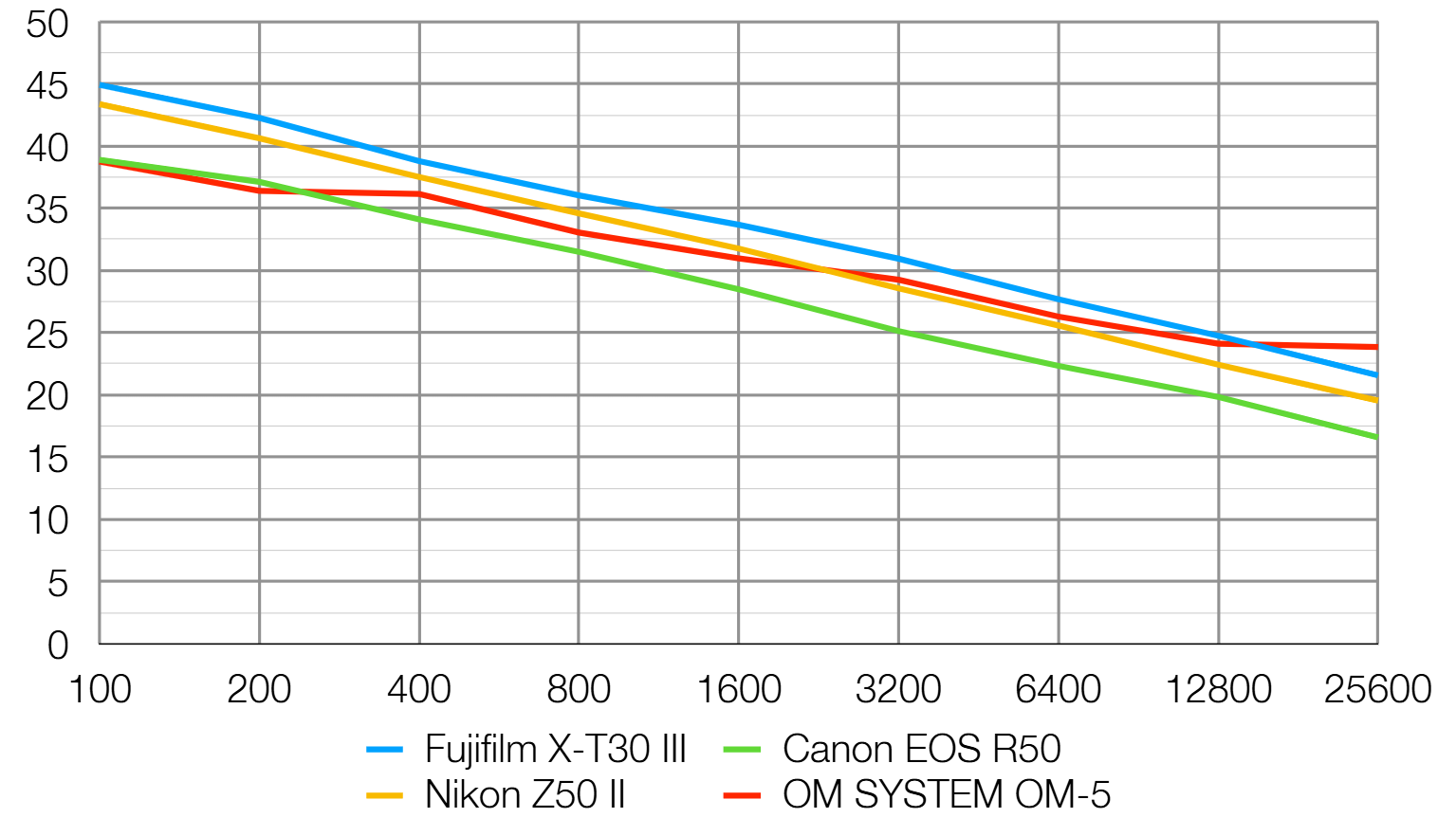 Fujifilm X-T30 III lab graph